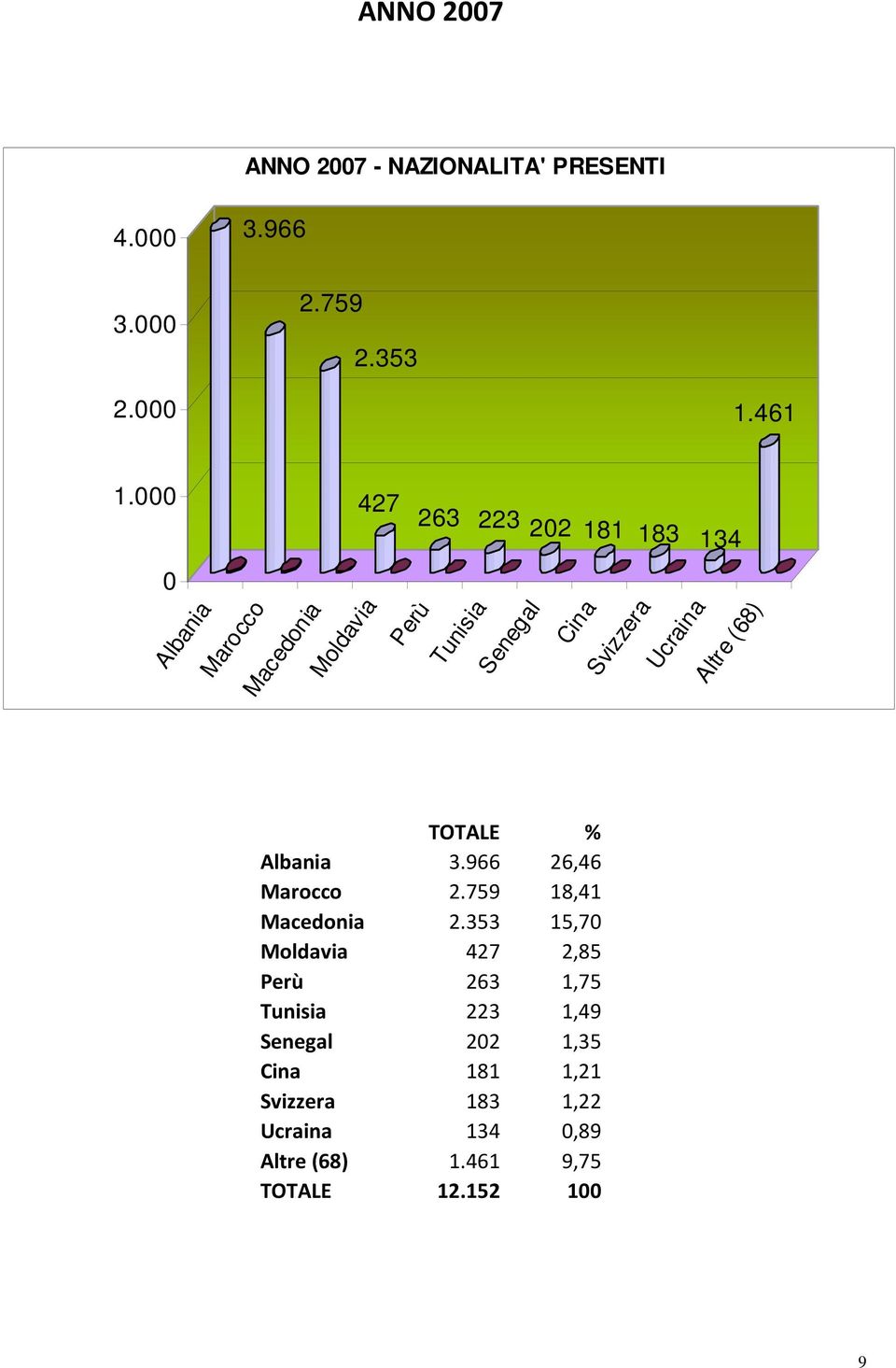 Ucraina Altre (68) TOTALE % Albania 3.966 26,46 Marocco 2.759 18,41 Macedonia 2.