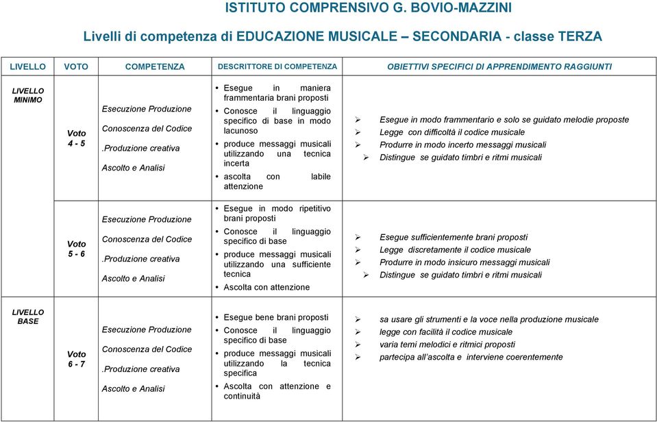 4-5 Esegue in maniera frammentaria brani proposti Conosce il linguaggio specifico di base in modo lacunoso utilizzando una tecnica incerta ascolta con labile attenzione Esegue in modo frammentario e