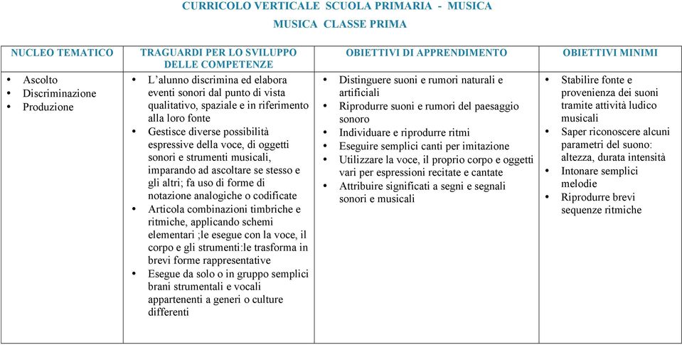 di forme di notazione analogiche o codificate Articola combinazioni timbriche e ritmiche, applicando schemi elementari ;le esegue con la voce, il corpo e gli strumenti:le trasforma in brevi forme