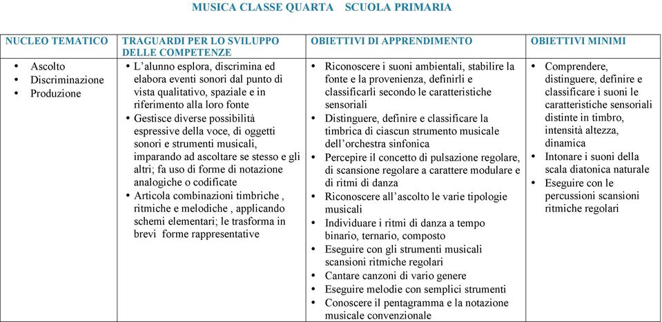 fa uso di forme di notazione analogiche o codificate Articola combinazioni timbriche, ritmiche e melodiche, applicando schemi elementari; le trasforma in brevi forme rappresentative Riconoscere i