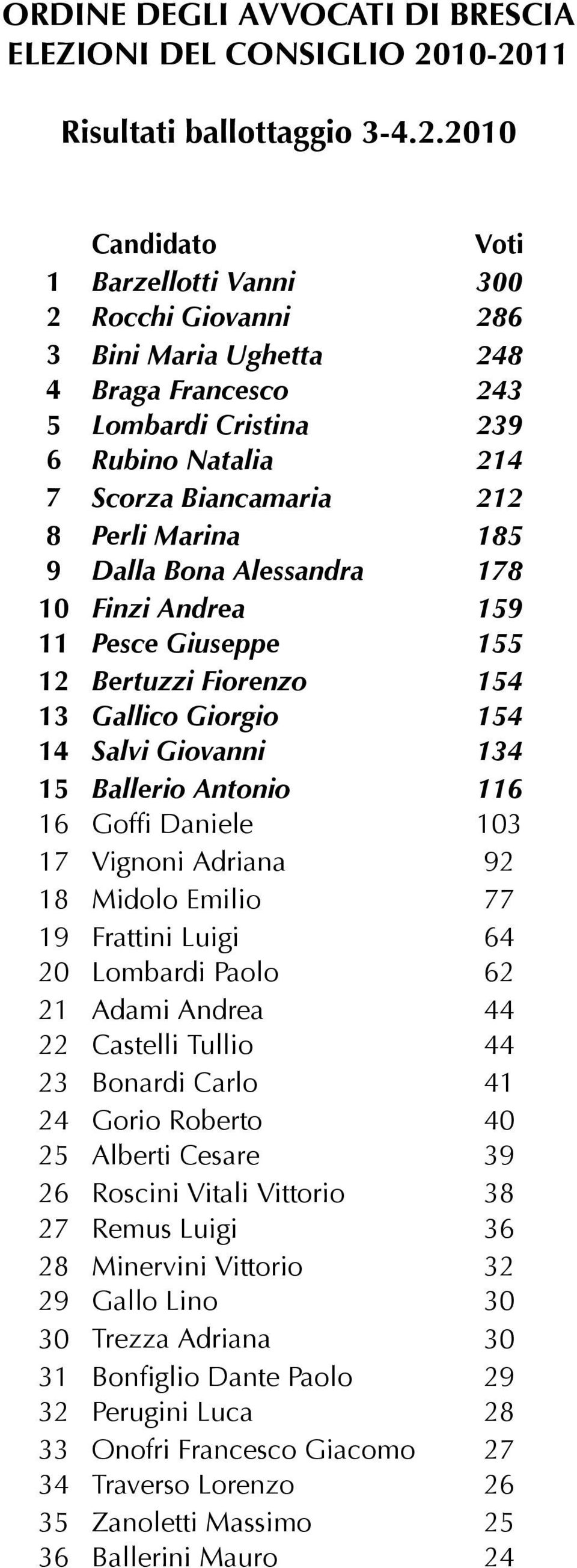 Alessandra 78 0 Finzi Andrea 59 Pesce Giuseppe 55 Bertuzzi Fiorenzo 5 Gallico Giorgio 5 Salvi Giovanni 5 Ballerio Antonio 6 6 Goffi Daniele 0 7 Vignoni Adriana 9 8 Midolo Emilio 77 9