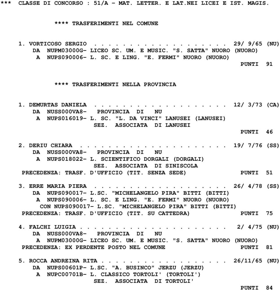 ASSOCIATA DI LANUSEI PUNTI 46 2. DERIU CHIARA..................... 19/ 7/76 (SS) A NUPS018022- L. SCIENTIFICO DORGALI (DORGALI) SEZ. ASSOCIATA DI SINISCOLA PRECEDENZA: TRASF. D'UFFICIO (TIT.