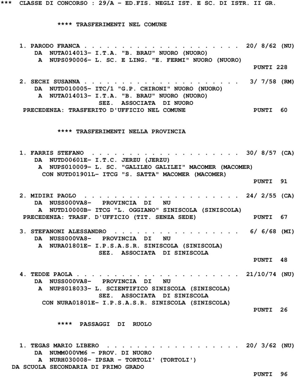T.A. "B. BRAU" NUORO (NUORO) PRECEDENZA: TRASFERITO D'UFFICIO NEL COMUNE PUNTI 60 1. FARRIS STEFANO.................... 30/ 8/57 (CA) DA NUTD00601E- I.T.C. JERZU (JERZU) A NUPS010009- L. SC.