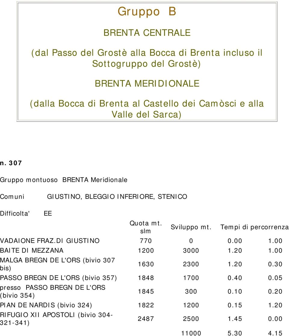 00 BAIT DI MZZANA 1200 3000 1.20 1.00 MALGA BRGN D L'ORS (bivio 307 bis) 1630 2300 1.20 0.30 PASSO BRGN D L'ORS (bivio 357) 1848 1700 0.40 0.