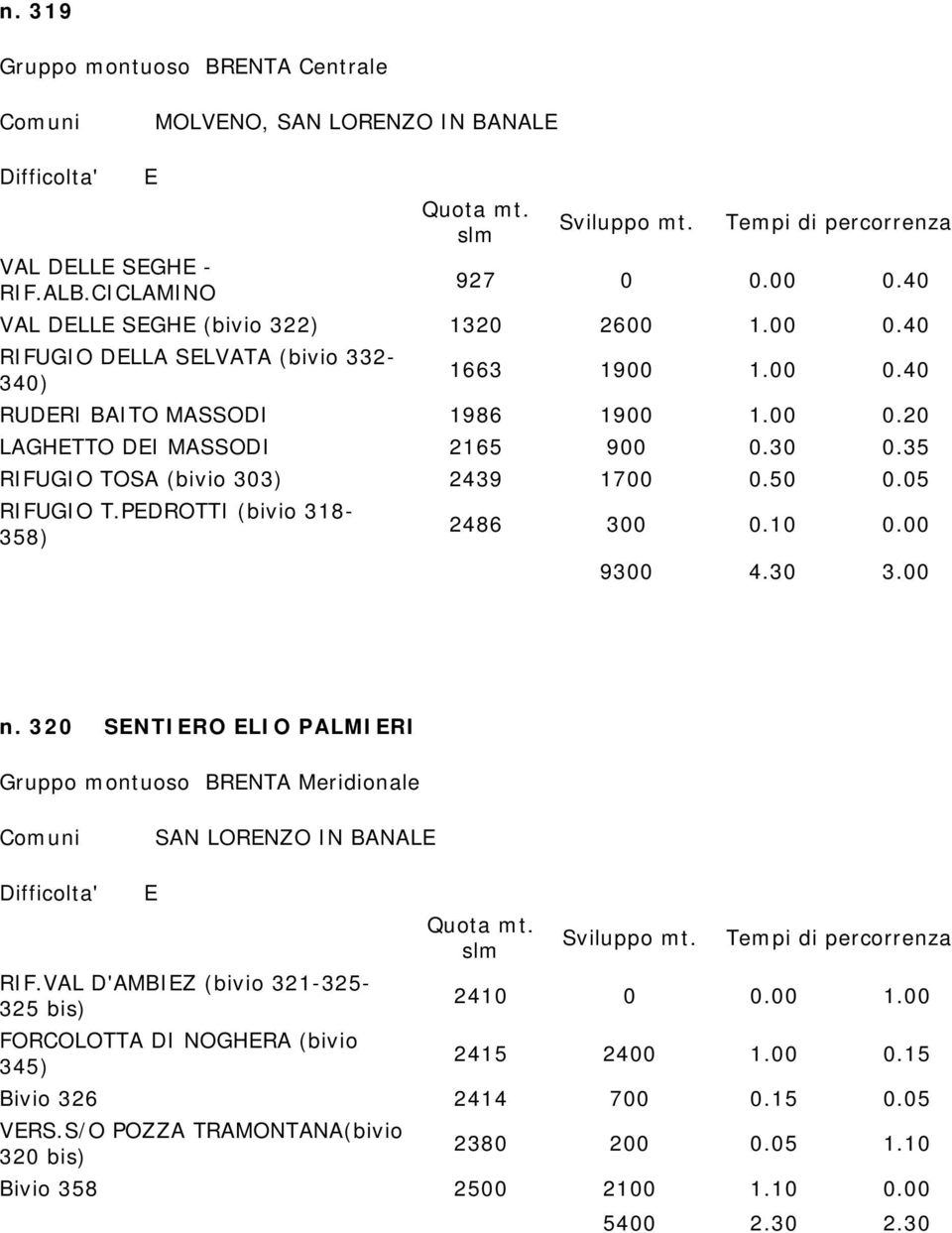 00 9300 4.30 3.00 n. 320 SNTIRO LIO PALMIRI Gruppo montuoso BRNTA Meridionale SAN LORNZO IN BANAL RIF.VAL D'AMBIZ (bivio 321-325- 325 bis) 2410 0 0.00 1.