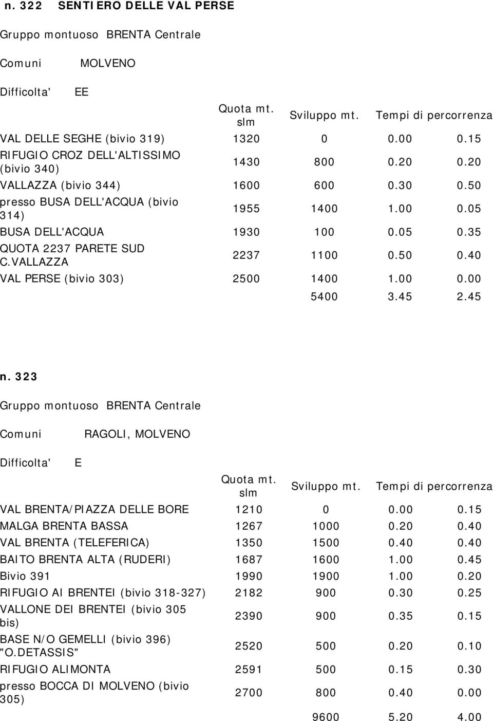 323 Gruppo montuoso BRNTA Centrale, MOLVNO VAL BRNTA/PIAZZA DLL BOR 1210 0 0.00 0.15 MALGA BRNTA BASSA 1267 1000 0.20 0.40 VAL BRNTA (TLFRICA) 1350 1500 0.40 0.40 BAITO BRNTA ALTA (RUDRI) 1687 1600 1.