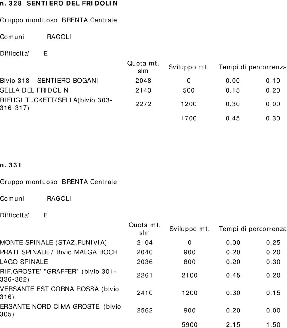FUNIVIA) 2104 0 0.00 0.25 PRATI SPINAL / Bivio MALGA BOCH 2040 900 0.20 0.20 LAGO SPINAL 2036 800 0.20 0.30 RIF.
