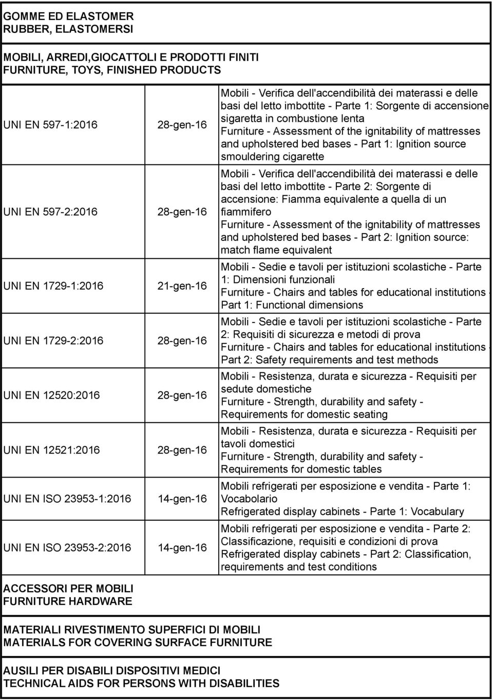 imbottite - Parte 1: Sorgente di accensione sigaretta in combustione lenta Furniture - Assessment of the ignitability of mattresses and upholstered bed bases - Part 1: Ignition source smouldering