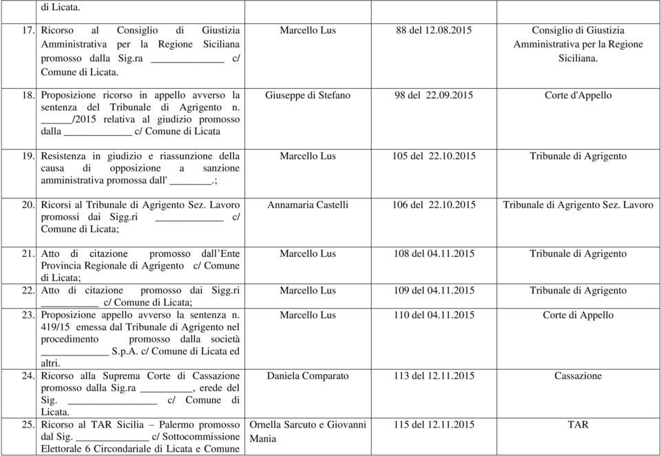 Ricorsi al Tribunale di Agrigento Sez. Lavoro promossi dai Sigg.ri c/ Comune di Licata; 21. Atto di citazione promosso dall Ente Provincia Regionale di Agrigento c/ Comune di Licata; 22.