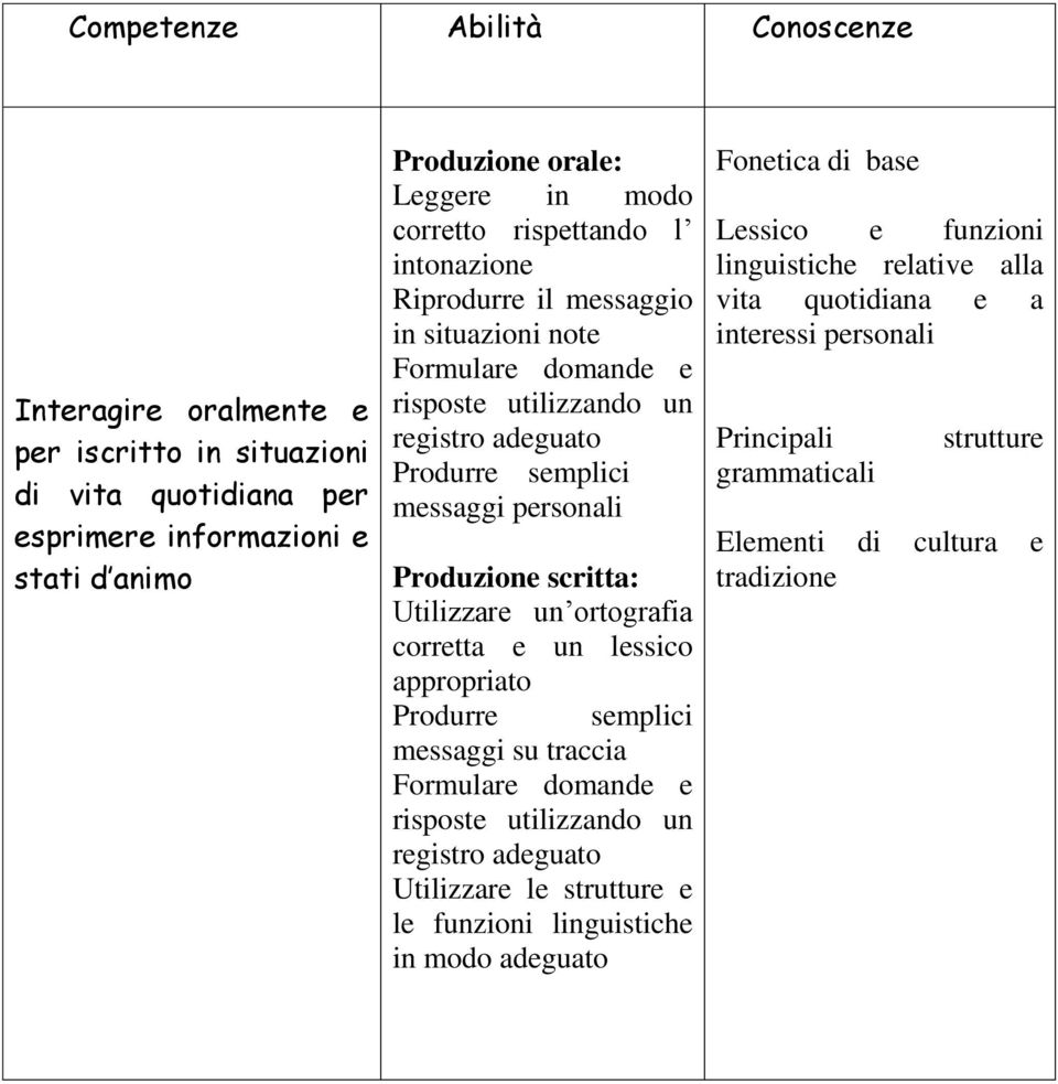 Utilizzare un ortografia corretta e un lessico appropriato Produrre semplici messaggi su traccia Formulare domande e risposte utilizzando un registro adeguato Utilizzare le strutture e le