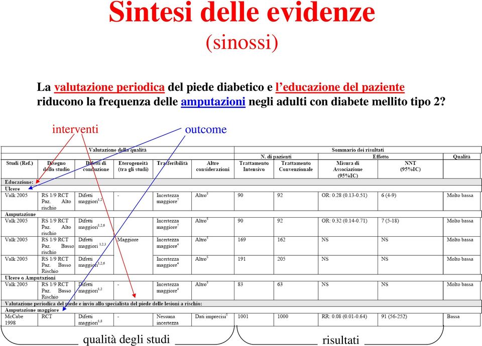 la frequenza delle amputazioni negli adulti con diabete