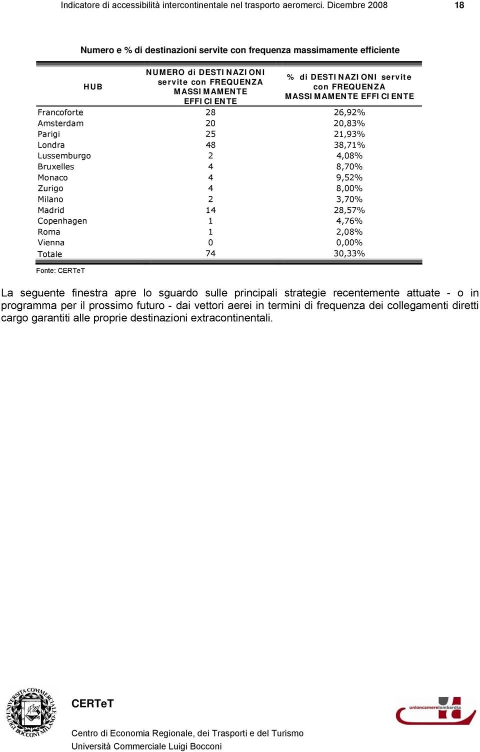 MASSIMAMENTE EFFICIENTE Francoforte 28 26,92% Amsterdam 20 20,83% Parigi 25 21,93% Londra 48 38,71% Lussemburgo 2 4,08% Bruxelles 4 8,70% Monaco 4 9,52% Zurigo 4 8,00% Milano 2 3,70% Madrid 14