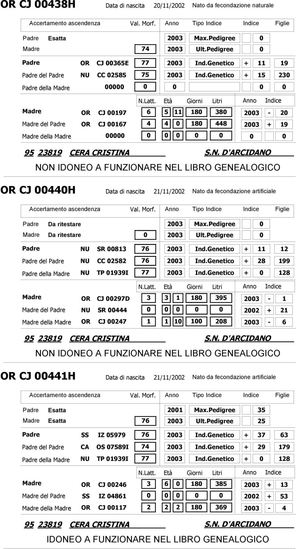 Pedigree Da ritestare NU SR 813 del NU CC 2582 della NU TP 1939I 23 Ind.Genetico + 11 12 23 Ind.Genetico + 28 199 23 Ind.