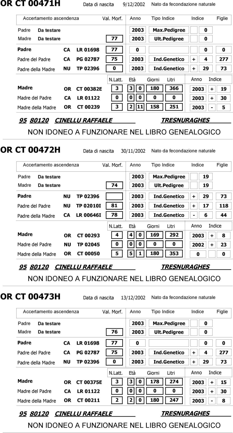 Pedigree 19 23 Ult.Pedigree 19 NU TP 2396 del NU TP 21I della CA LR 646I 81 23 Ind.Genetico + 29 73 23 Ind.Genetico + 17 118 23 Ind.