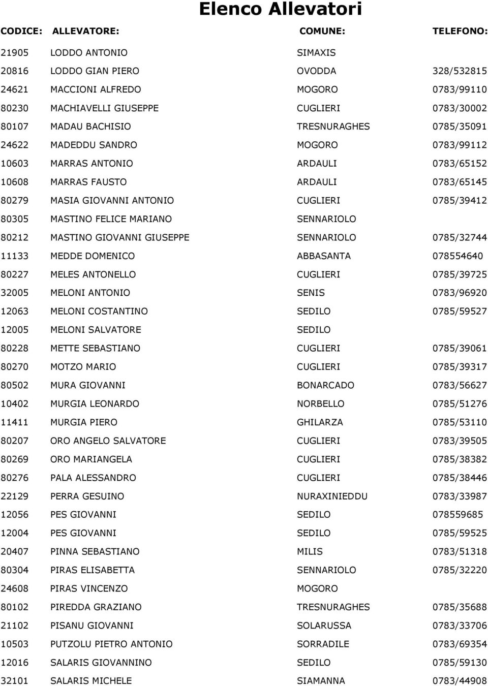 FELICE MARIANO SENNARIOLO 8212 MASTINO GIOVANNI GIUSEPPE SENNARIOLO 5/324 11133 MEDDE DOMENICO ABBASANTA 55464 8227 MELES ANTONELLO CUGLIERI 5/39725 325 MELONI ANTONIO SENIS 3/9692 1263 MELONI