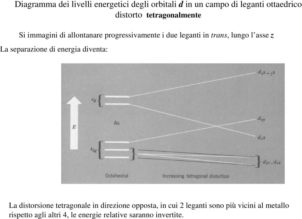 asse z La separazione di energia diventa: La distorsione tetragonale in direzione opposta, in