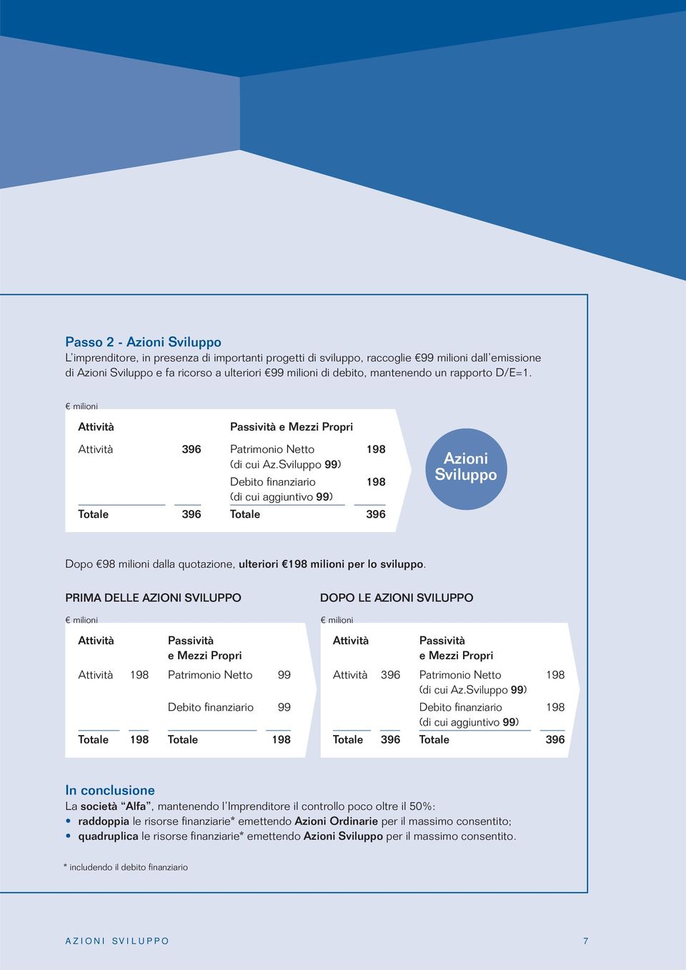 Sviluppo 99) Debito fi nanziario 198 (di cui aggiuntivo 99) Totale 396 Totale 396 Azioni Sviluppo Dopo 98 milioni dalla quotazione, ulteriori 198 milioni per lo sviluppo.