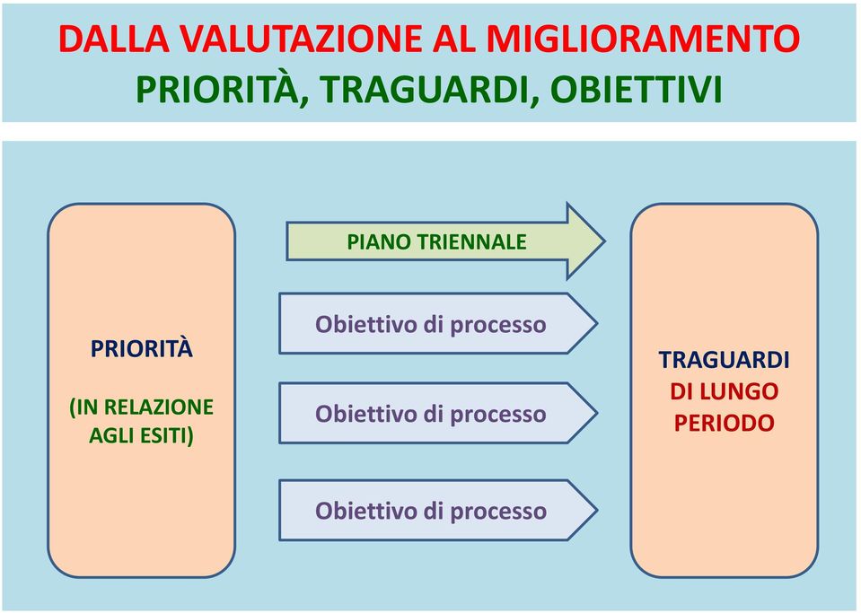 RELAZIONE AGLI ESITI) Obiettivo di processo