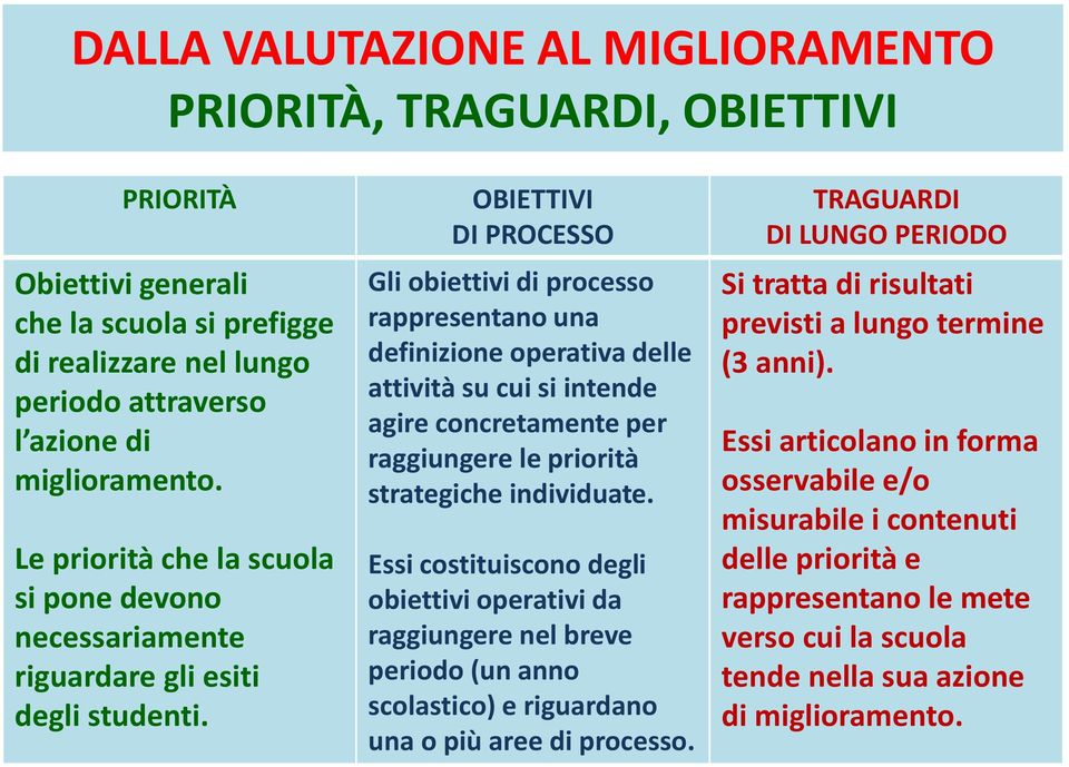 OBIETTIVI DI PROCESSO Gli obiettivi di processo rappresentano una definizione operativa delle attività su cui si intende agire concretamente per raggiungere le priorità strategiche individuate.