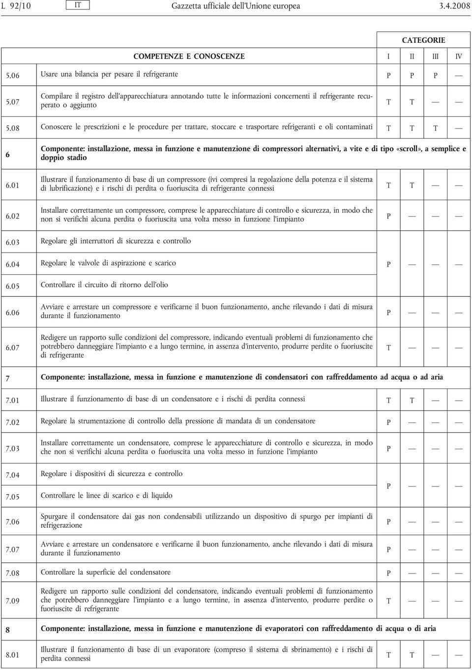 08 Conoscere le prescrizioni e le procedure per trattare, stoccare e trasportare refrigeranti e oli contaminati T T T 6 6.01 6.