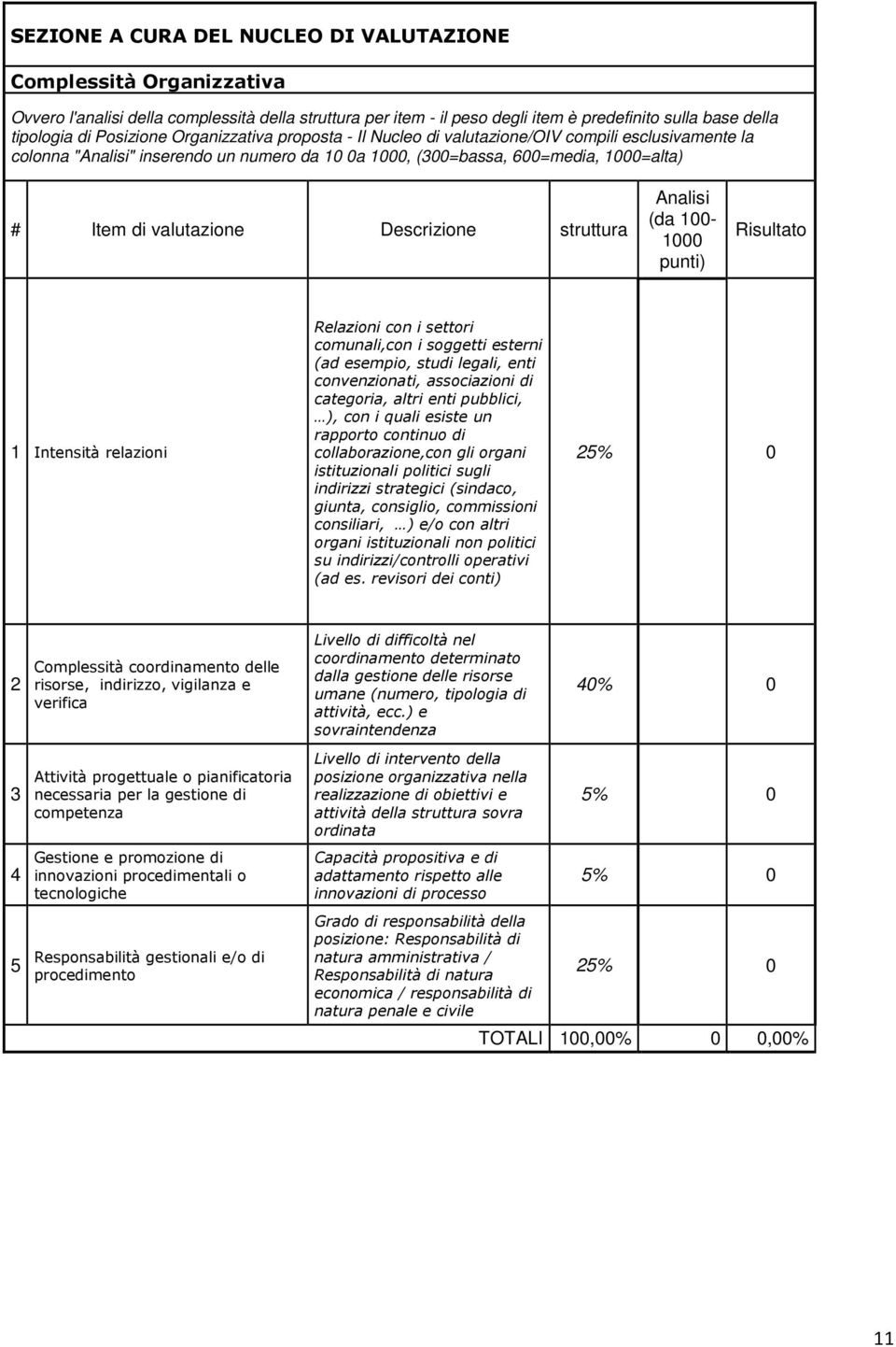 Descrizione struttura Analisi (da 100-1000 punti) Risultato 1 Intensità relazioni Relazioni con i settori comunali,con i soggetti esterni (ad esempio, studi legali, enti convenzionati, associazioni