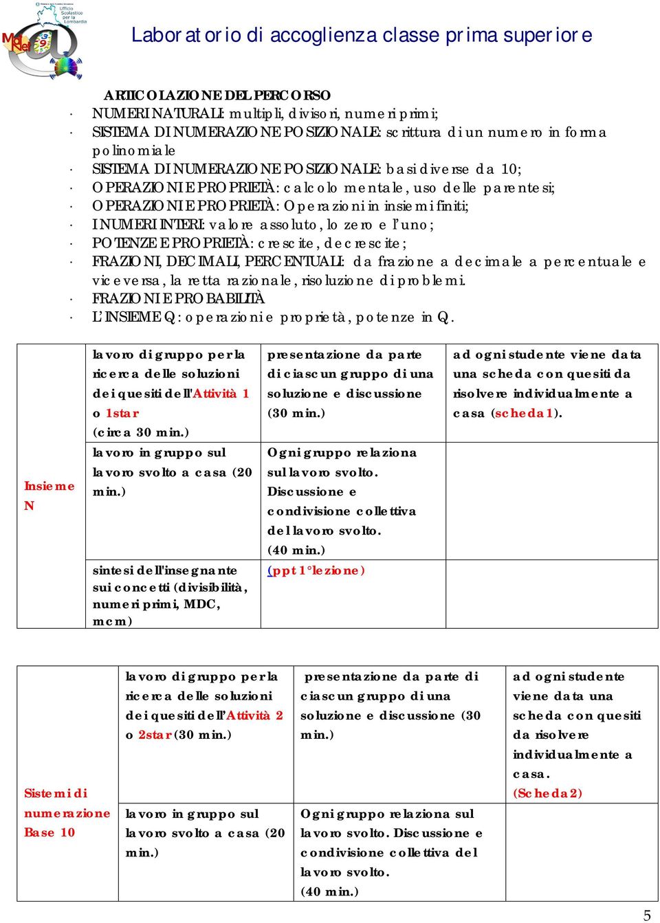 PROPRIETÀ: crescite, decrescite; FRAZIONI, DECIMALI, PERCENTUALI: da frazione a decimale a percentuale e viceversa, la retta razionale, risoluzione di problemi.