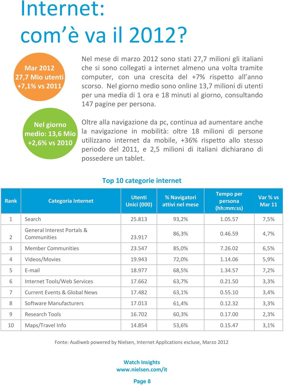 computer, con una crescita del +7% rispetto all anno scorso. Nel giorno medio sono online 13,7 milioni di utenti per una media di 1 ora e 18 minuti al giorno, consultando 147 pagine per persona.