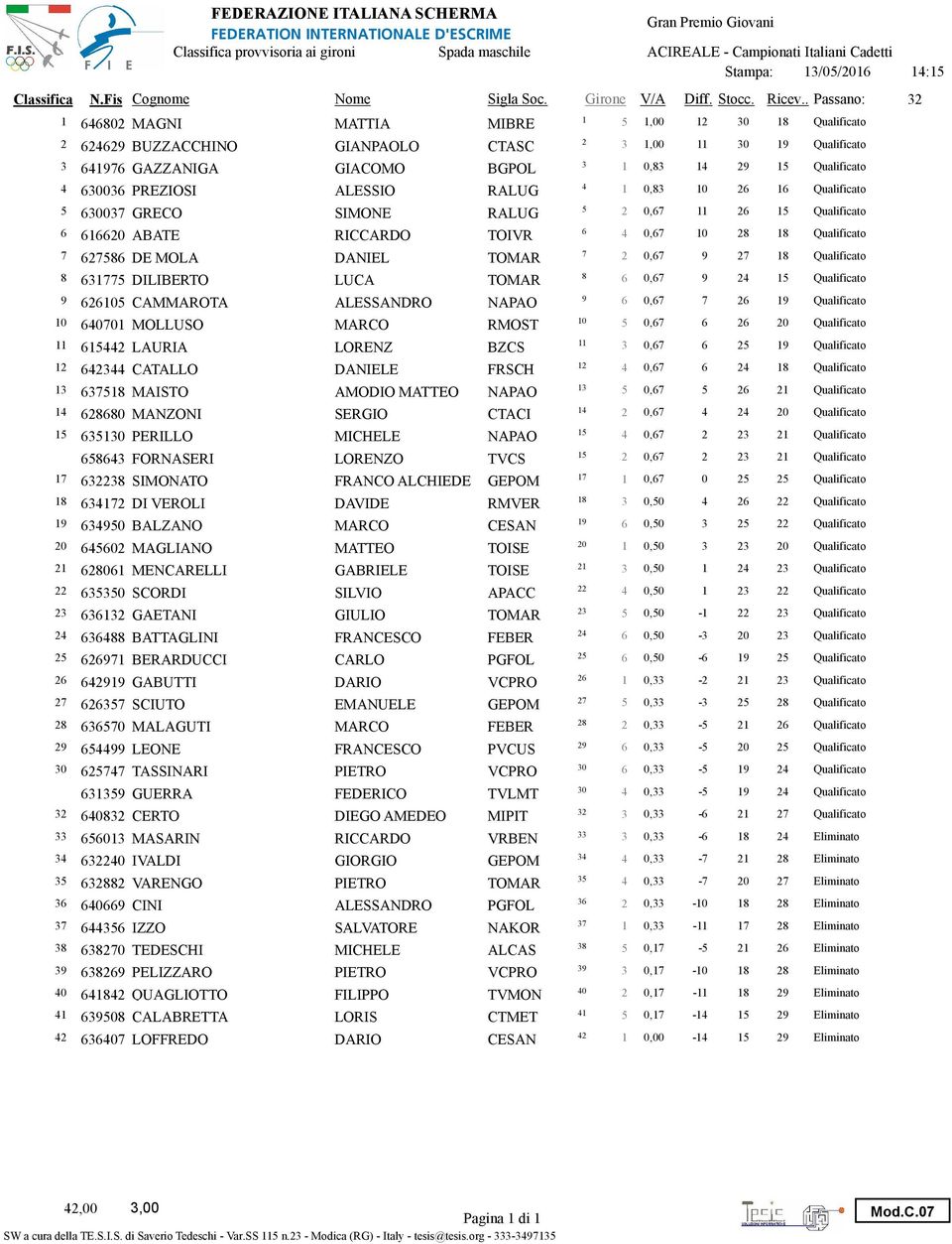 Qualificato 4 4 630036 PREZIO ALESO RALUG 1 0,83 10 26 16 Qualificato 5 5 630037 GRECO MONE RALUG 2 0,67 11 26 15 Qualificato 6 6 616620 ABATE RICCARDO TOIVR 4 0,67 10 28 18 Qualificato 7 7 627586 DE