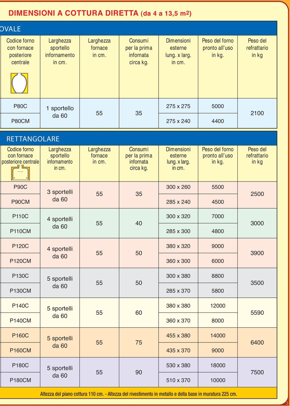 Peso del refrattario in kg P80C P80CM 1 sportello 275 x 275 5000 55 35 2100 275 x 240 4400 RETTANGOLARE Codice forno con fornace posteriore centrale Larghezza sportello infornamento Larghezza fornace