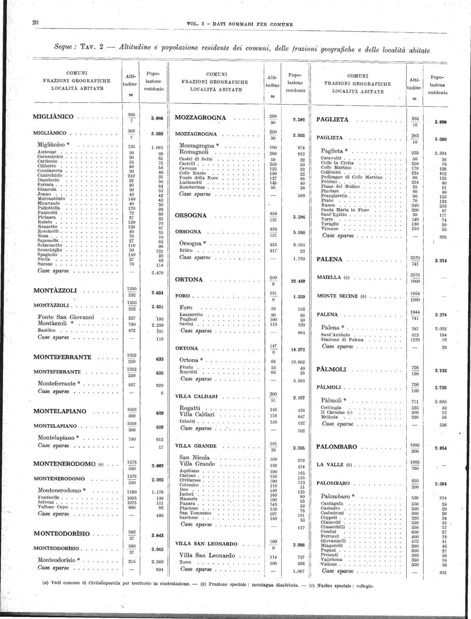 tudine m COMUNI FRAZIONI GEOGRAFICHE LOCALITÀ ABITATE m Altltudiue Popolazione residente Popolazione residente Altitudine Popolazione residente MIGLIÀNICO 308 7 5.086 MOZZAGROGNA 290 30 2.