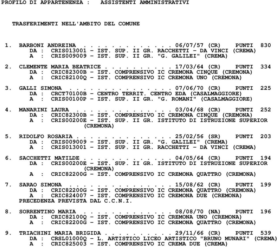 COMPRENSIVO IC CREMONA CINQUE (CREMONA) A : CRIC82100Q - IST. COMPRENSIVO IC CREMONA UNO (CREMONA) 3. GALLI SIMONA............... 07/06/70 (CR) PUNTI 225 DA : CRCT70100B - CENTRO TERRIT.