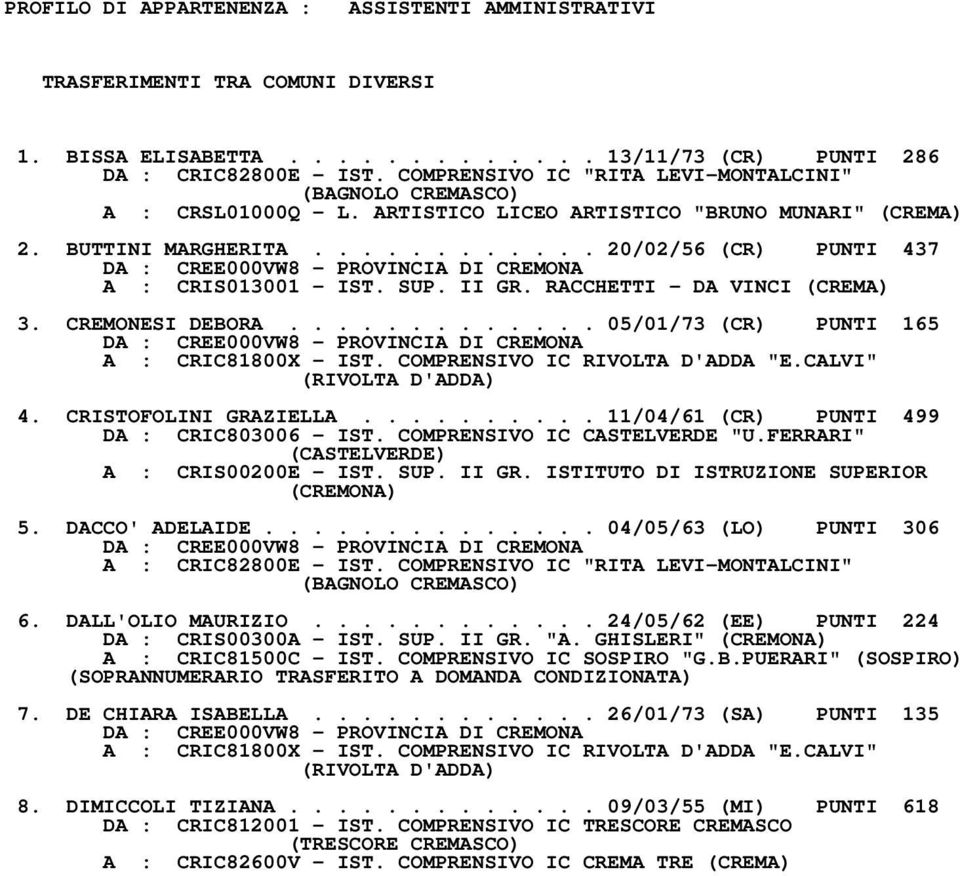 SUP. II GR. RACCHETTI - DA VINCI (CREMA) 3. CREMONESI DEBORA............. 05/01/73 (CR) PUNTI 165 A : CRIC81800X - IST. COMPRENSIVO IC RIVOLTA D'ADDA "E.CALVI" (RIVOLTA D'ADDA) 4.