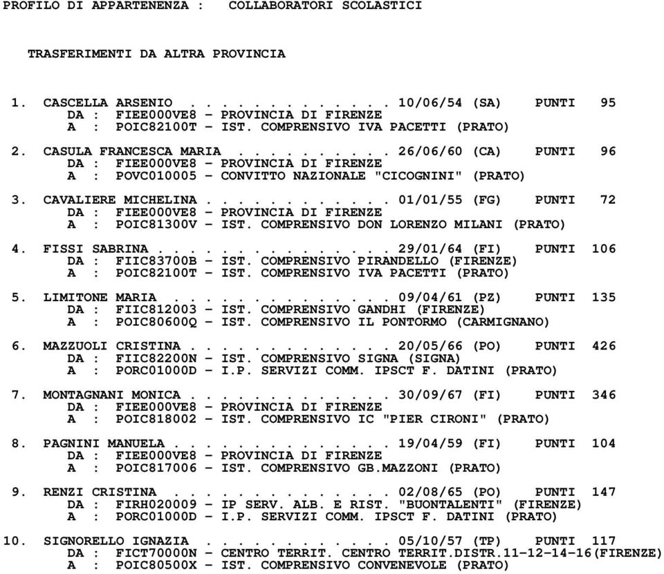 CAVALIERE MICHELINA............ 01/01/55 (FG) PUNTI 72 DA : FIEE000VE8 PROVINCIA DI FIRENZE A : POIC81300V IST. COMPRENSIVO DON LORENZO MILANI (PRATO) 4. FISSI SABRINA.