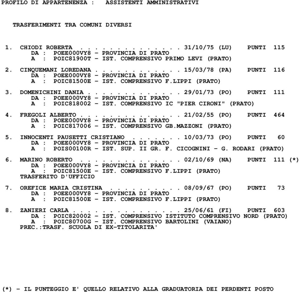 COMPRENSIVO IC "PIER CIRONI" (PRATO) 4. FREGOLI ALBERTO.............. 21/02/55 (PO) PUNTI 464 A : POIC817006 IST. COMPRENSIVO GB.MAZZONI (PRATO) 5. INNOCENTI PAUSETTI CRISTIANO.