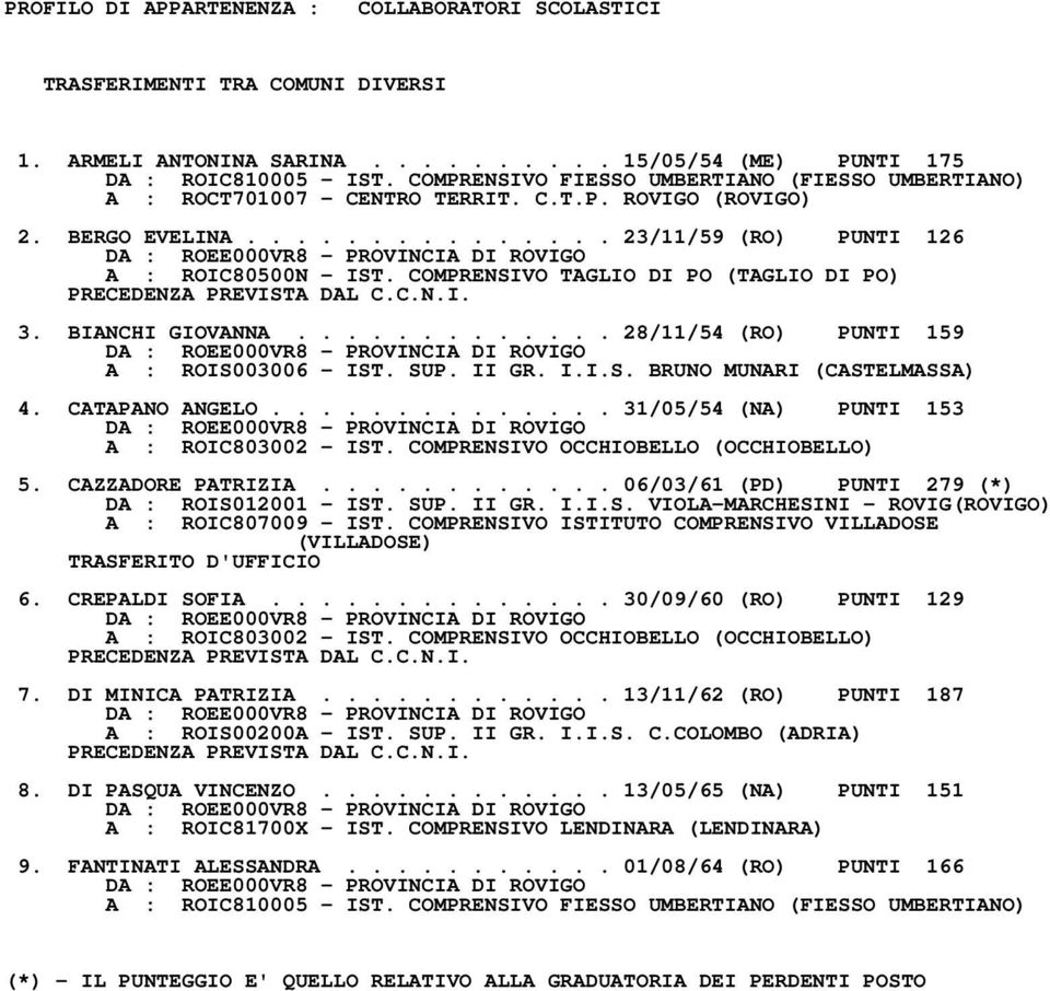 COMPRENSIVO TAGLIO DI PO (TAGLIO DI PO) 3. BIANCHI GIOVANNA............. 28/11/54 (RO) PUNTI 159 A : ROIS003006 IST. SUP. II GR. I.I.S. BRUNO MUNARI (CASTELMASSA) 4. CATAPANO ANGELO.