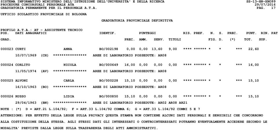 **************** AREE DI LABORATORIO POSSEDUTE: AR08 000025 ALVONI CARLA BO/000228 15,10 0,00 0,00 0,00 **** ****** * * *** 15,10 16/10/1963 (BO) **************** AREE DI