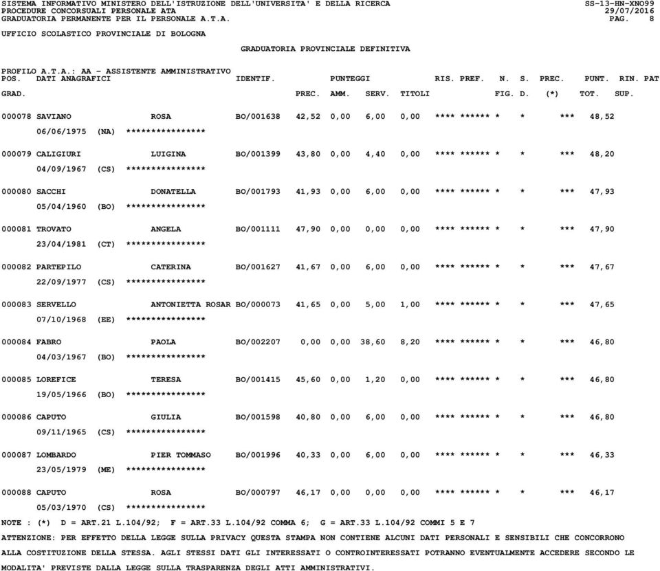 * * *** 47,93 05/04/1960 (BO) **************** 000081 TROVATO ANGELA BO/001111 47,90 0,00 0,00 0,00 **** ****** * * *** 47,90 23/04/1981 (CT) **************** 000082 PARTEPILO CATERINA BO/001627