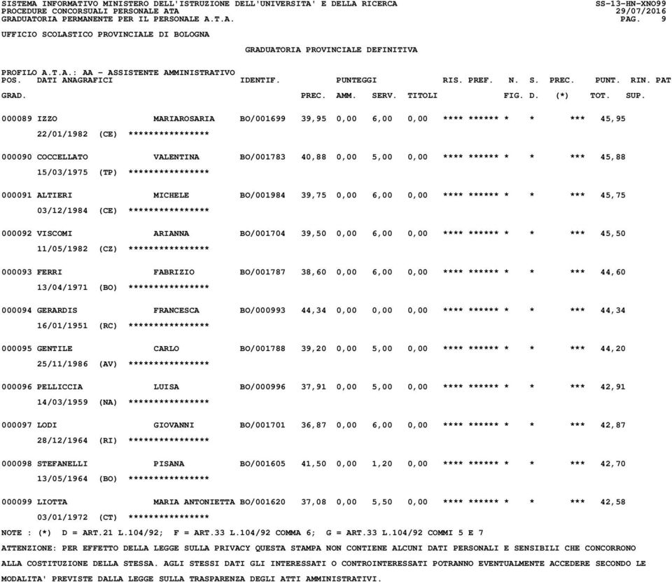 ****** * * *** 45,75 03/12/1984 (CE) **************** 000092 VISCOMI ARIANNA BO/001704 39,50 0,00 6,00 0,00 **** ****** * * *** 45,50 11/05/1982 (CZ) **************** 000093 FERRI FABRIZIO BO/001787