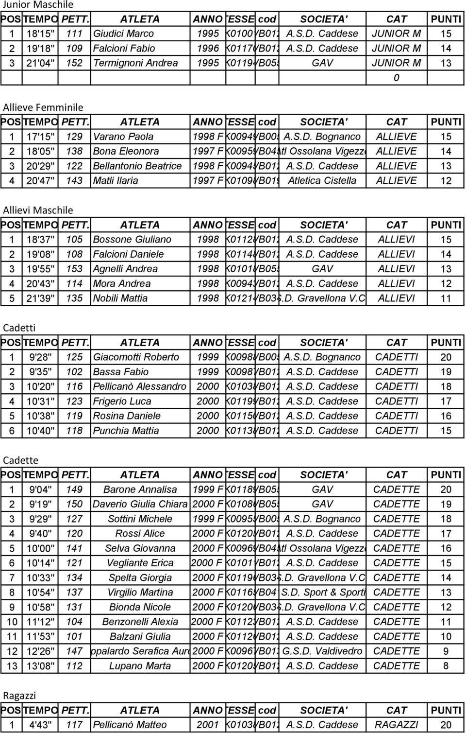 Caddese JUNIOR M 14 3 21'04'' 152 Termignoni Andrea 1995AK011942 VB055 GAV JUNIOR M 13 0 Allieve Femminile 1 17'15'' 129 Varano Paola 1998 FAK009499 VB005 A.S.D.