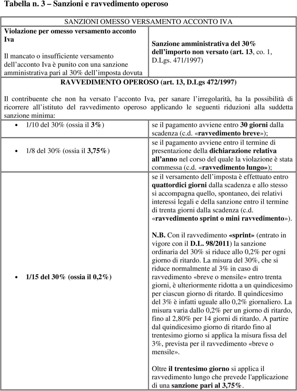 amministrativa pari al 30% dell imposta dovuta Sanzione amministrativa del 30% dell importo non versato (art. 13, co. 1, D.Lgs. 471/1997) RAVVEDIMENTO OPEROSO (art. 13, D.