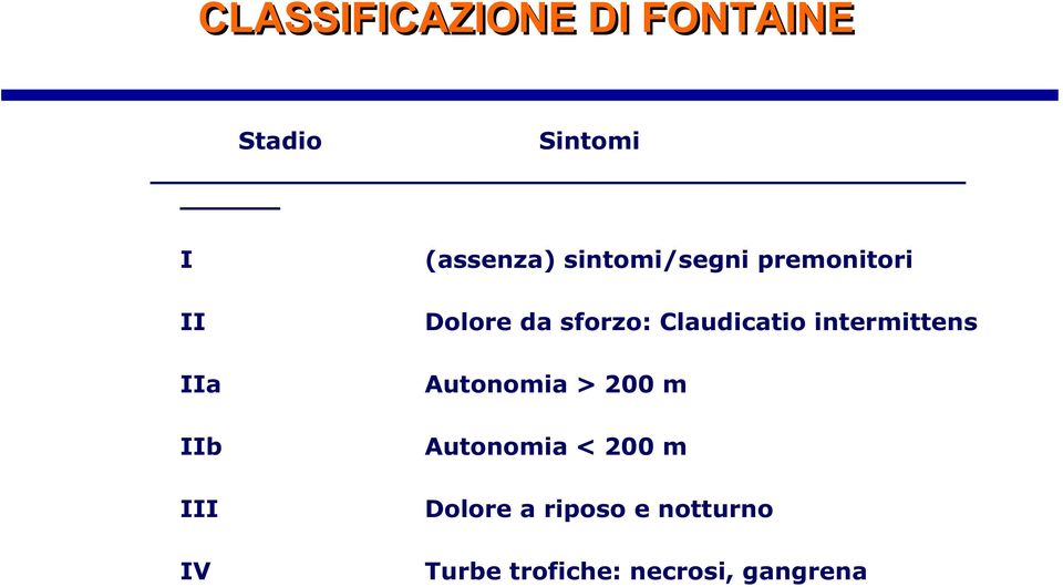 Claudicatio intermittens Autonomia > 200 m Autonomia < 200