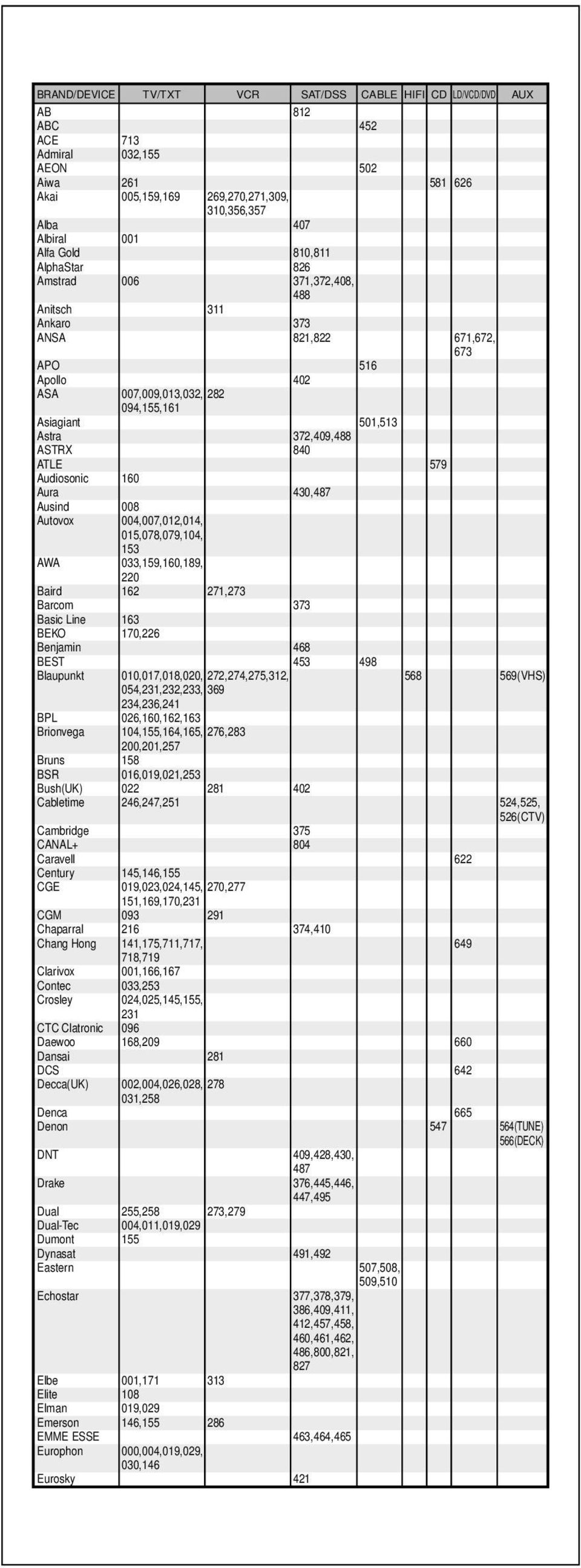 ASTRX 840 ATLE 579 Audiosonic 160 Aura 430,487 Ausind 008 Autovox 004,007,012,014, 015,078,079,104, 153 AWA 033,159,160,189, 220 Baird 162 271,273 Barcom 373 Basic Line 163 BEKO 170,226 Benjamin 468