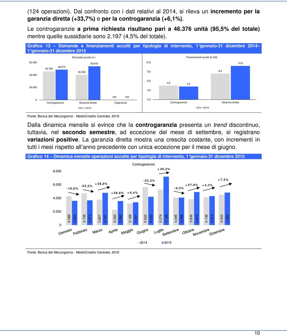 Grafico 13 Domande e finanziamenti accolti per tipologia di intervento, 1 gennaio-31 dicembre 214 1 gennaio-31 dicembre 215 Domande accolte (n.) Finanziamenti accolti ( mld) 6. 4. 45.78 48.573 4.