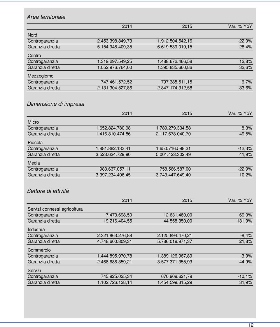 312,58 33,6% Dimensione di impresa Var. % YoY Micro Controgaranzia 1.652.824.78,98 1.789.279.334,58 8,3% Garanzia diretta 1.416.81.474,86 2.117.678.4,7 49,5% Piccola Controgaranzia 1.881.882.133,41 1.