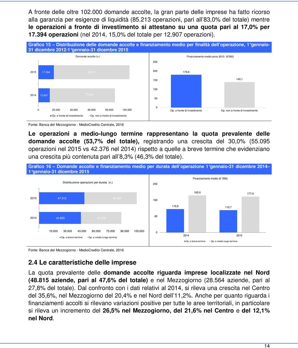 Grafico 15 Distribuzione delle domande accolte e finanziamento medio per finalità dell operazione, 1 gennaio- 31 dicembre 212-1 gennaio-31 dicembre 215 Domande accolte (n.