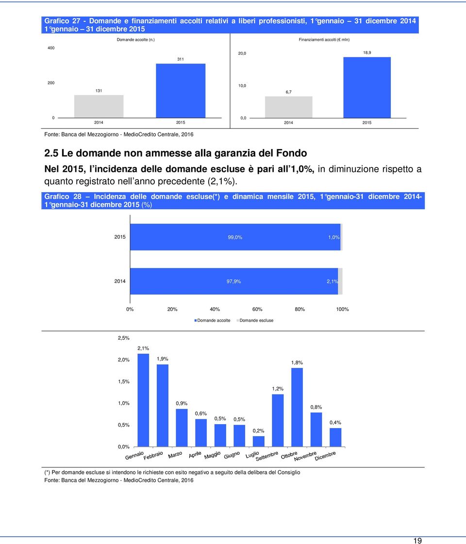 5 Le domande non ammesse alla garanzia del Fondo Nel 215, l incidenza delle domande escluse è pari all 1,%, in diminuzione rispetto a quanto registrato nell anno precedente (2,1%).