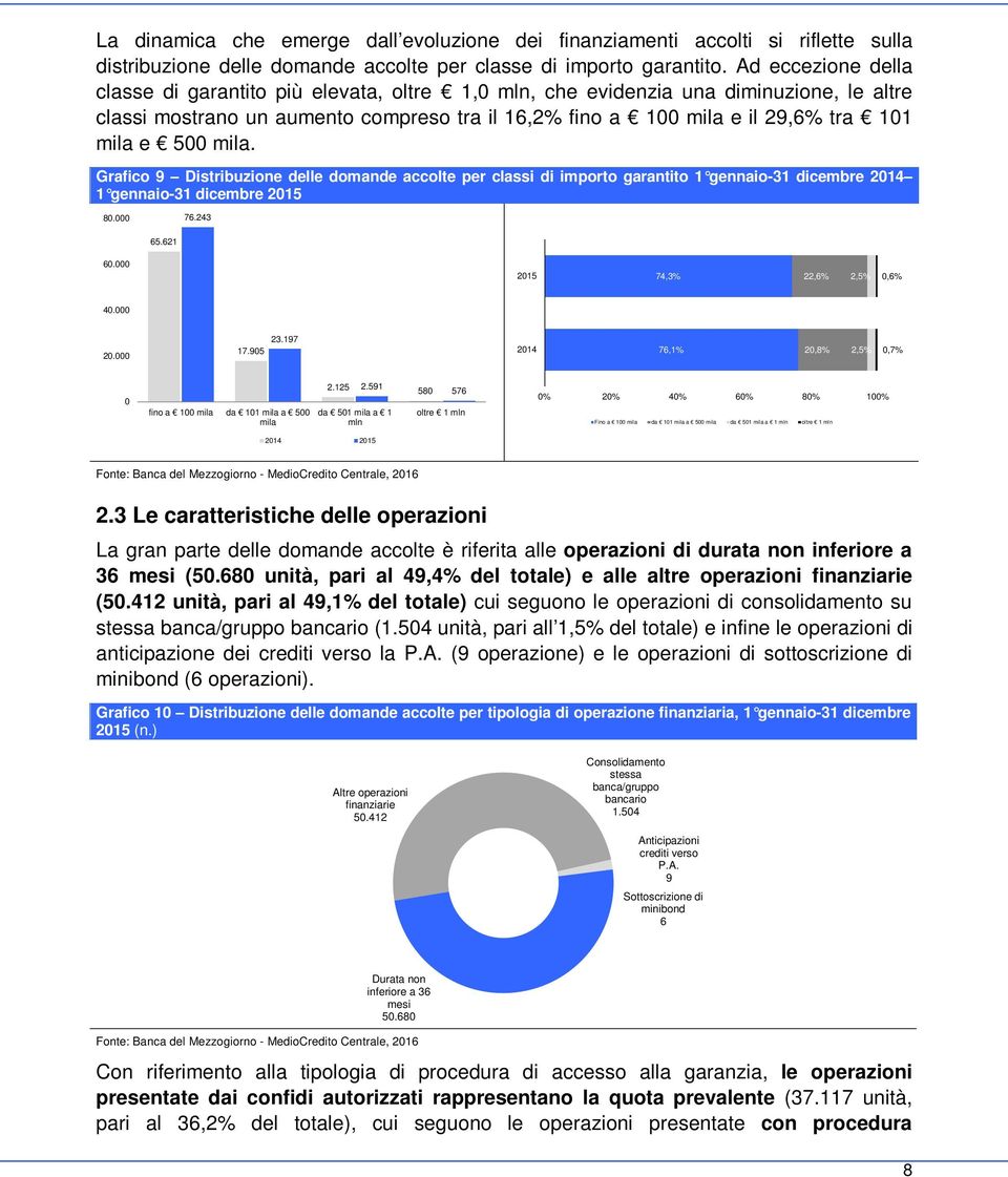 mila. Grafico 9 Distribuzione delle domande accolte per classi di importo garantito 1 gennaio-31 dicembre 214 1 gennaio-31 dicembre 215 8. 76.243 65.621 6. 215 74,3% 22,6% 2,5%,6% 4. 2. 17.95 23.