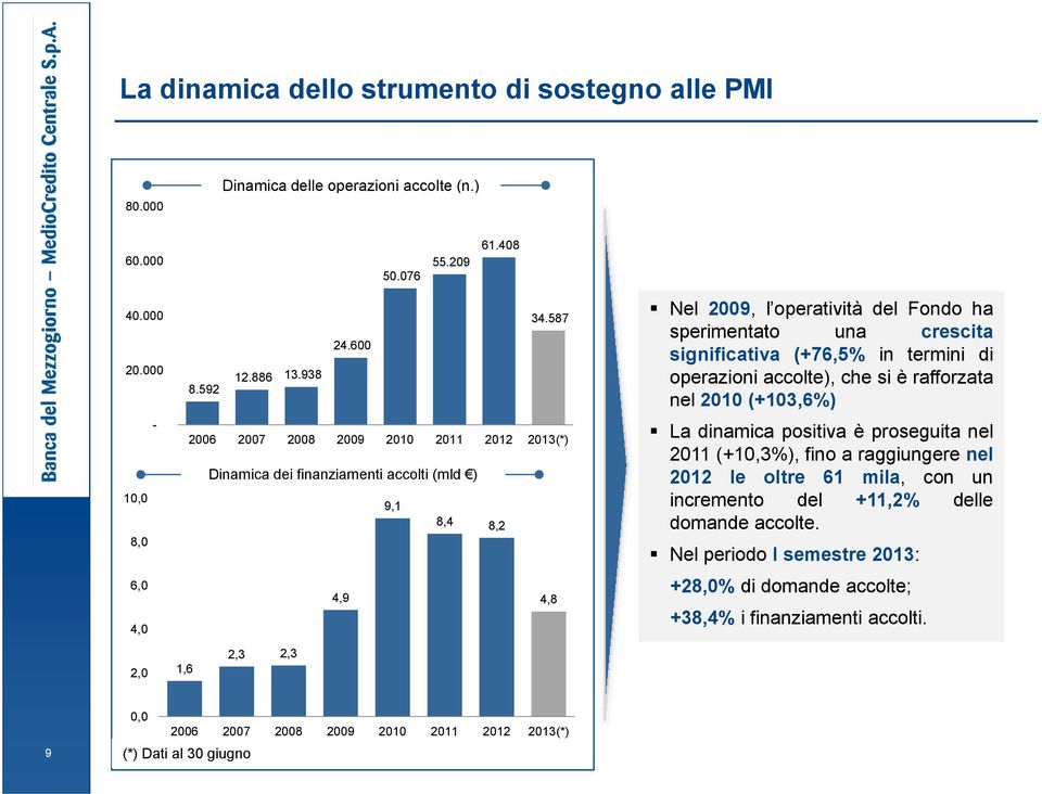 significativa (+76,5% in termini di operazioni accolte), che si è rafforzata nel 2010 (+103,6%) La dinamica positiva è proseguita nel 2011 (+10,3%), fino a raggiungere nel 2012 le oltre 61 mila,