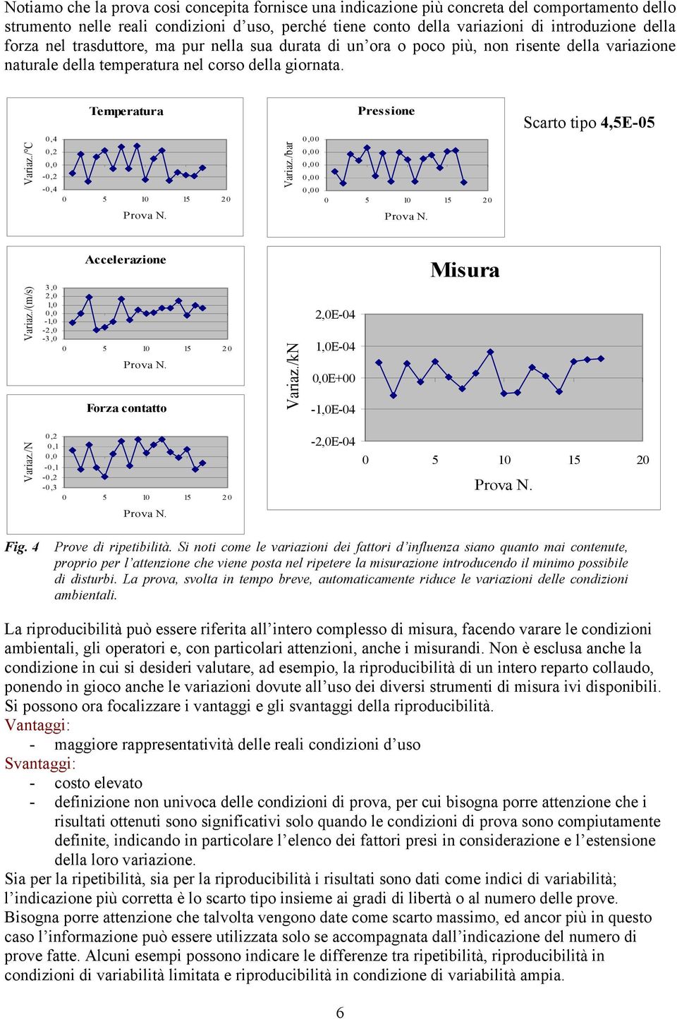 Temperatura Scarto tipo 4,5E-05 0,4 0 / C - -0,4 /bar 0 0 0 0 /(m/s) 3,0 - -3,0 /kn E-04 E-04 E+00 E-04 /N 0,1-0,1 - -0,3 -E-04 Fig. 4 Prove di ripetibilità.