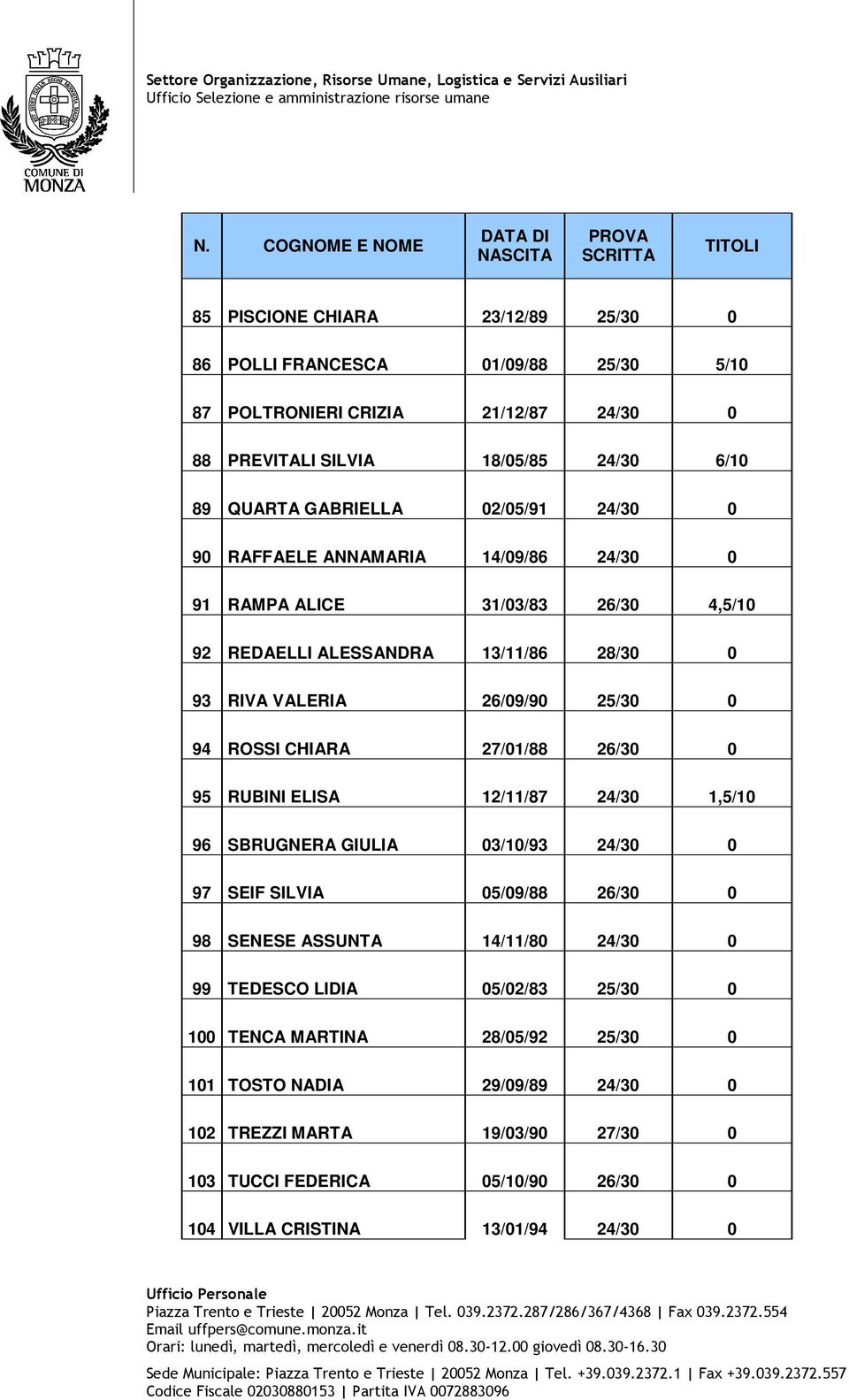 CHIARA 27/01/88 26/30 0 95 RUBINI ELISA 12/11/87 24/30 1,5/10 96 SBRUGNERA GIULIA 03/10/93 24/30 0 97 SEIF SILVIA 05/09/88 26/30 0 98 SENESE ASSUNTA 14/11/80 24/30 0 99 TEDESCO